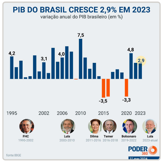 Brasil volta a figurar no top 10 das maiores economias do mundo. Arte: Poder 360 com fonte do IBGE.