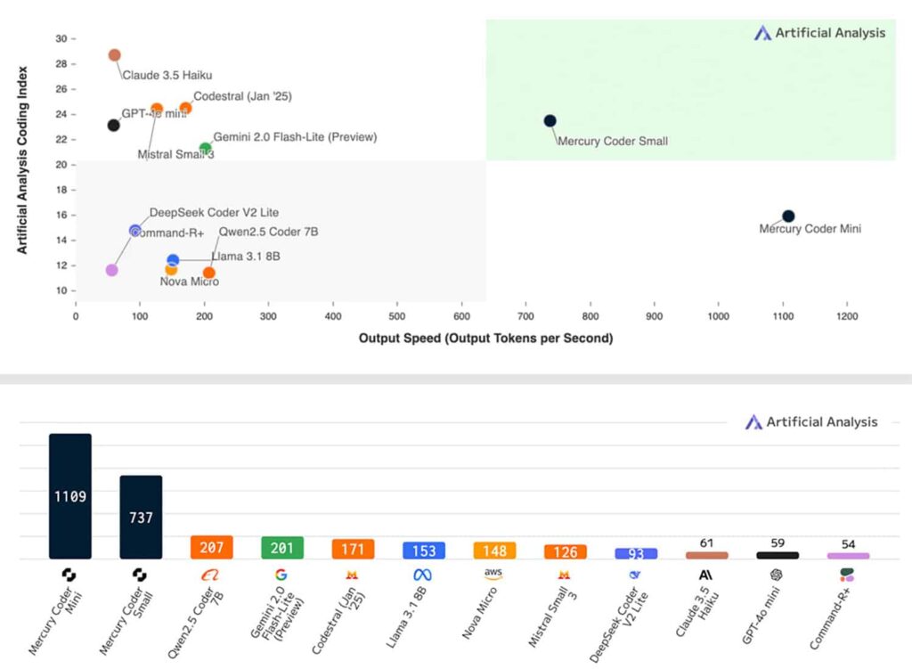 Gráficos mostram como a geração de tokens por segundo do Mercury, primeiro LLM de difusão comercial do mercado, é muitas vezes superior à velocidade de geração de tokens de LLMs tradicionais.